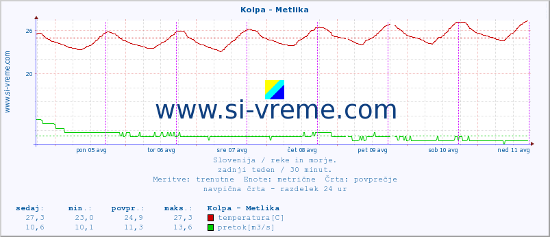 POVPREČJE :: Kolpa - Metlika :: temperatura | pretok | višina :: zadnji teden / 30 minut.