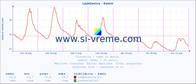 POVPREČJE :: Ljubljanica - Kamin :: temperatura | pretok | višina :: zadnji teden / 30 minut.