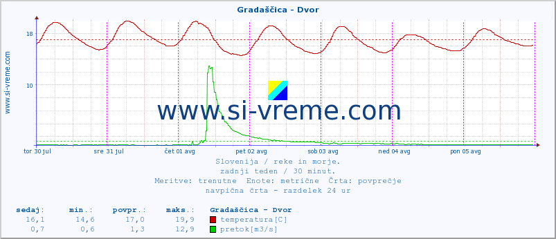 POVPREČJE :: Gradaščica - Dvor :: temperatura | pretok | višina :: zadnji teden / 30 minut.