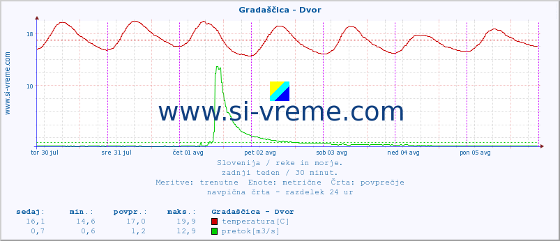 POVPREČJE :: Gradaščica - Dvor :: temperatura | pretok | višina :: zadnji teden / 30 minut.