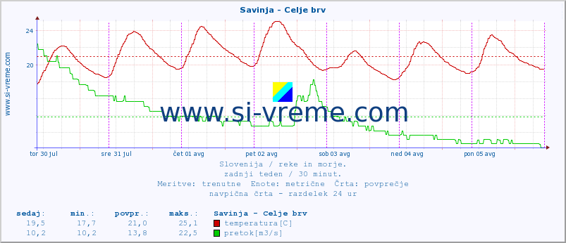 POVPREČJE :: Savinja - Celje brv :: temperatura | pretok | višina :: zadnji teden / 30 minut.