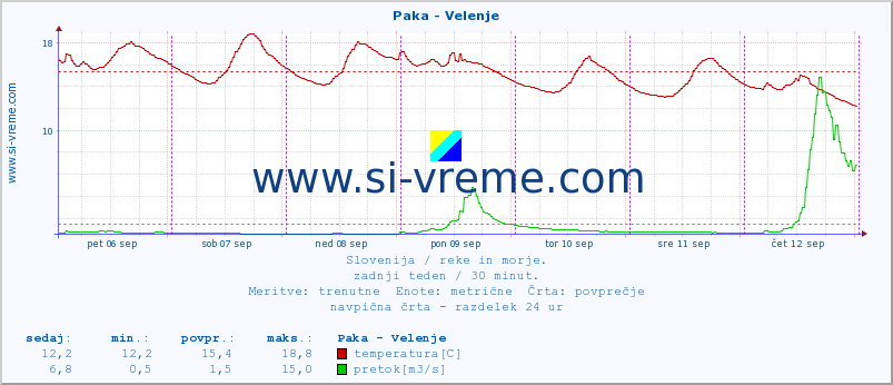 POVPREČJE :: Paka - Velenje :: temperatura | pretok | višina :: zadnji teden / 30 minut.