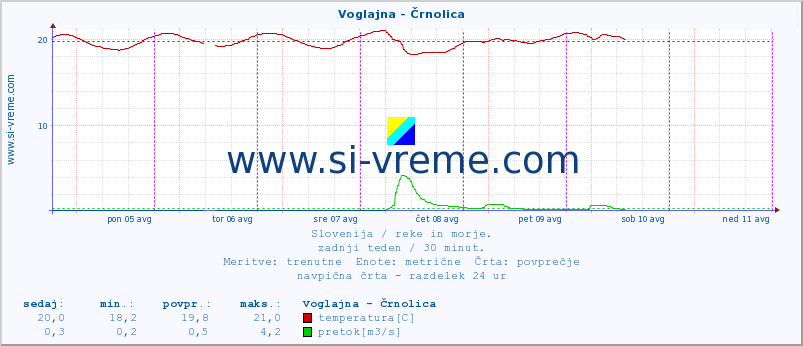 POVPREČJE :: Voglajna - Črnolica :: temperatura | pretok | višina :: zadnji teden / 30 minut.