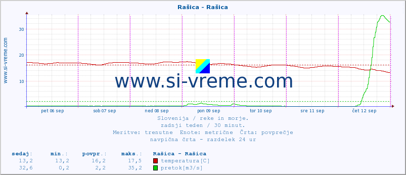 POVPREČJE :: Rašica - Rašica :: temperatura | pretok | višina :: zadnji teden / 30 minut.