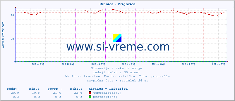 POVPREČJE :: Ribnica - Prigorica :: temperatura | pretok | višina :: zadnji teden / 30 minut.