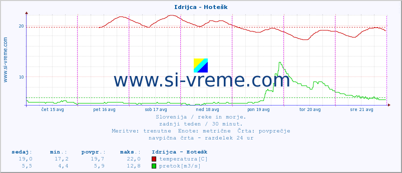 POVPREČJE :: Idrijca - Hotešk :: temperatura | pretok | višina :: zadnji teden / 30 minut.