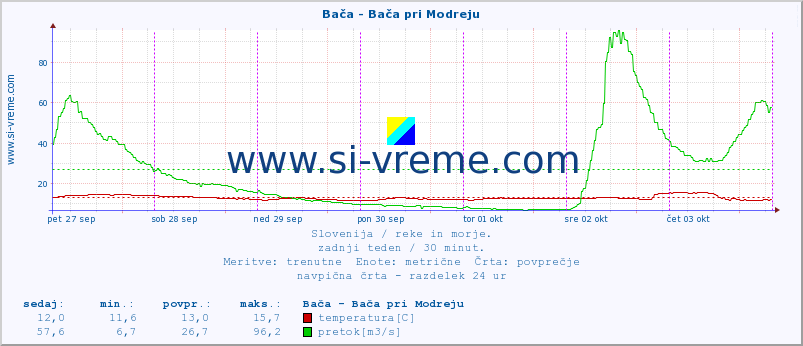 POVPREČJE :: Bača - Bača pri Modreju :: temperatura | pretok | višina :: zadnji teden / 30 minut.