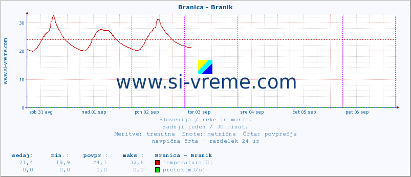 POVPREČJE :: Branica - Branik :: temperatura | pretok | višina :: zadnji teden / 30 minut.