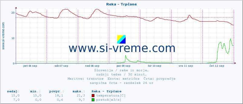 POVPREČJE :: Reka - Trpčane :: temperatura | pretok | višina :: zadnji teden / 30 minut.