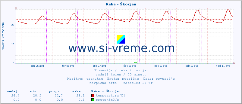 POVPREČJE :: Reka - Škocjan :: temperatura | pretok | višina :: zadnji teden / 30 minut.