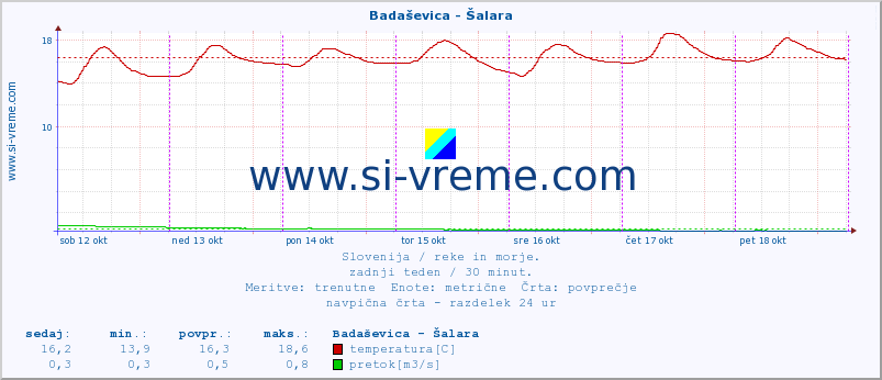 POVPREČJE :: Badaševica - Šalara :: temperatura | pretok | višina :: zadnji teden / 30 minut.