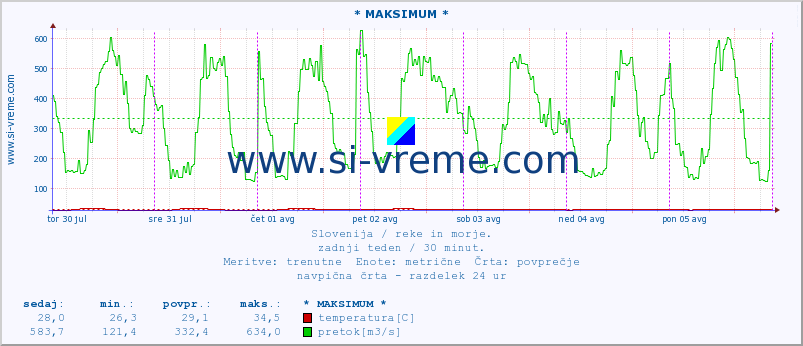 POVPREČJE :: * MAKSIMUM * :: temperatura | pretok | višina :: zadnji teden / 30 minut.