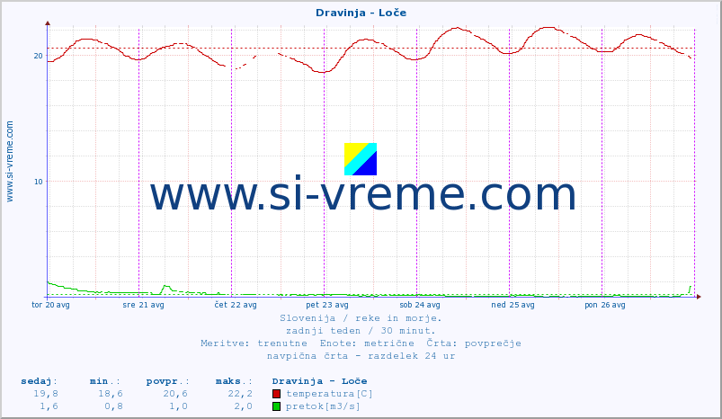 POVPREČJE :: Dravinja - Loče :: temperatura | pretok | višina :: zadnji teden / 30 minut.