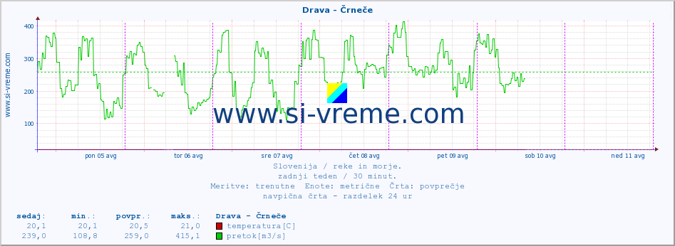 POVPREČJE :: Drava - Črneče :: temperatura | pretok | višina :: zadnji teden / 30 minut.