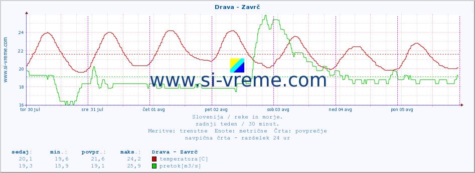 POVPREČJE :: Drava - Zavrč :: temperatura | pretok | višina :: zadnji teden / 30 minut.