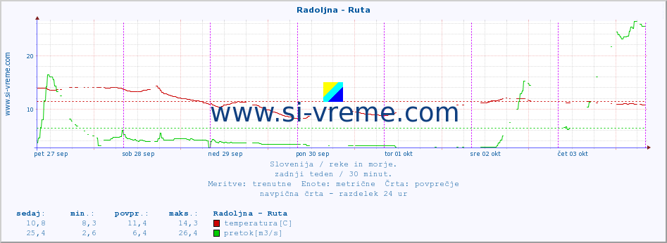 POVPREČJE :: Radoljna - Ruta :: temperatura | pretok | višina :: zadnji teden / 30 minut.