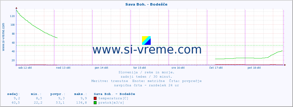 POVPREČJE :: Sava Boh. - Bodešče :: temperatura | pretok | višina :: zadnji teden / 30 minut.