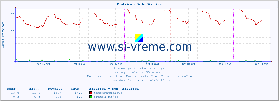 POVPREČJE :: Bistrica - Boh. Bistrica :: temperatura | pretok | višina :: zadnji teden / 30 minut.