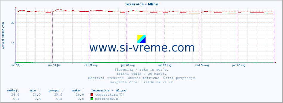 POVPREČJE :: Jezernica - Mlino :: temperatura | pretok | višina :: zadnji teden / 30 minut.