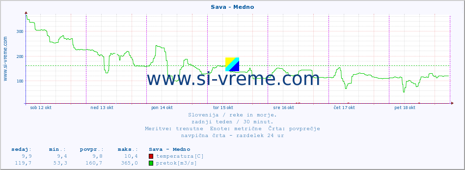 POVPREČJE :: Sava - Medno :: temperatura | pretok | višina :: zadnji teden / 30 minut.