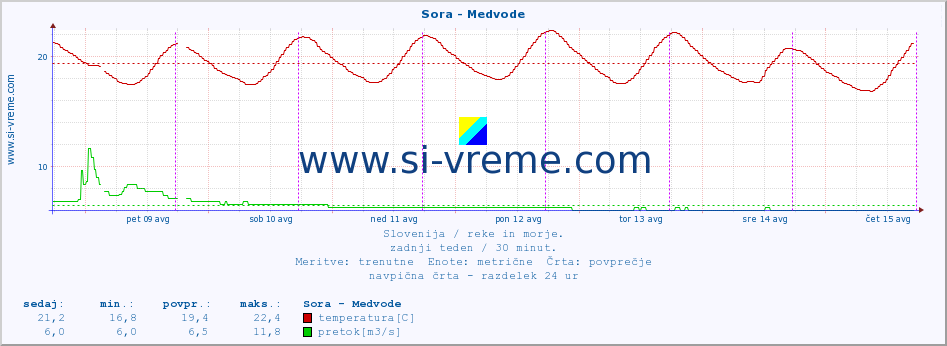 POVPREČJE :: Sora - Medvode :: temperatura | pretok | višina :: zadnji teden / 30 minut.