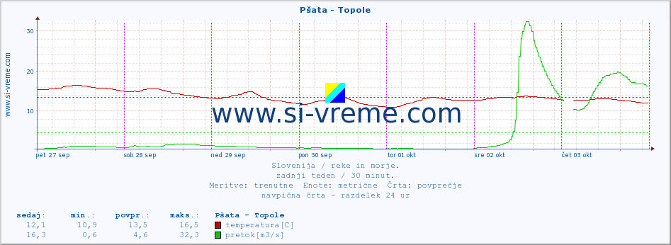 POVPREČJE :: Pšata - Topole :: temperatura | pretok | višina :: zadnji teden / 30 minut.