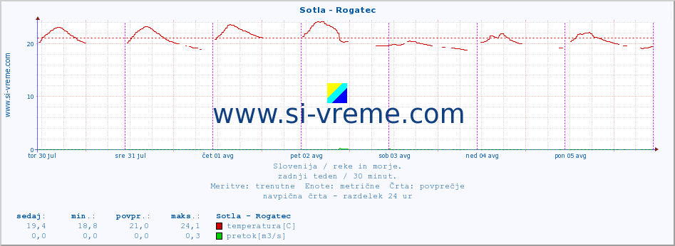 POVPREČJE :: Sotla - Rogatec :: temperatura | pretok | višina :: zadnji teden / 30 minut.