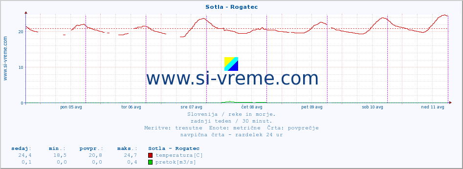 POVPREČJE :: Sotla - Rogatec :: temperatura | pretok | višina :: zadnji teden / 30 minut.