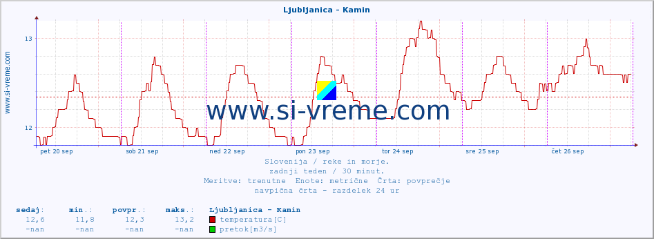 POVPREČJE :: Ljubljanica - Kamin :: temperatura | pretok | višina :: zadnji teden / 30 minut.