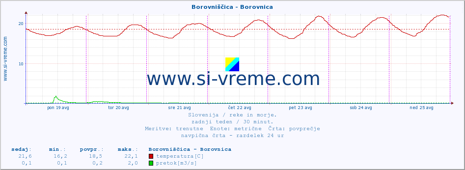 POVPREČJE :: Borovniščica - Borovnica :: temperatura | pretok | višina :: zadnji teden / 30 minut.