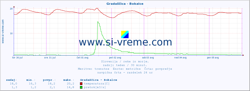 POVPREČJE :: Gradaščica - Bokalce :: temperatura | pretok | višina :: zadnji teden / 30 minut.