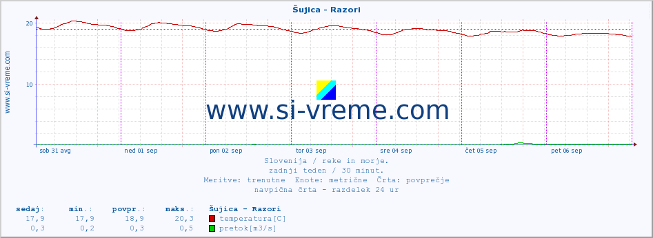 POVPREČJE :: Šujica - Razori :: temperatura | pretok | višina :: zadnji teden / 30 minut.