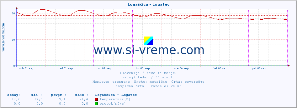 POVPREČJE :: Logaščica - Logatec :: temperatura | pretok | višina :: zadnji teden / 30 minut.