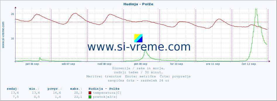 POVPREČJE :: Hudinja - Polže :: temperatura | pretok | višina :: zadnji teden / 30 minut.