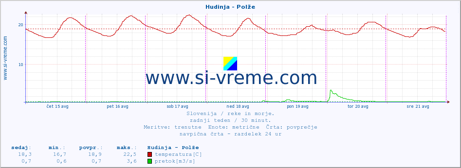 POVPREČJE :: Hudinja - Polže :: temperatura | pretok | višina :: zadnji teden / 30 minut.