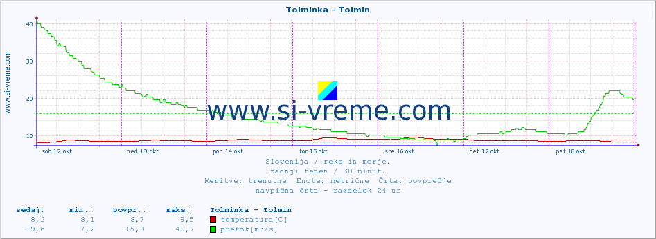 POVPREČJE :: Tolminka - Tolmin :: temperatura | pretok | višina :: zadnji teden / 30 minut.