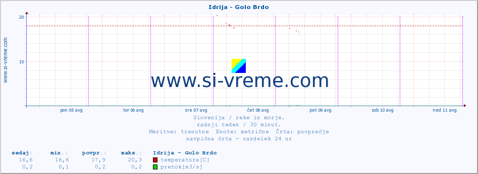 POVPREČJE :: Idrija - Golo Brdo :: temperatura | pretok | višina :: zadnji teden / 30 minut.