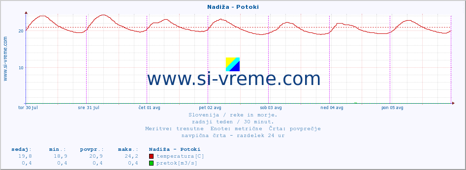 POVPREČJE :: Nadiža - Potoki :: temperatura | pretok | višina :: zadnji teden / 30 minut.