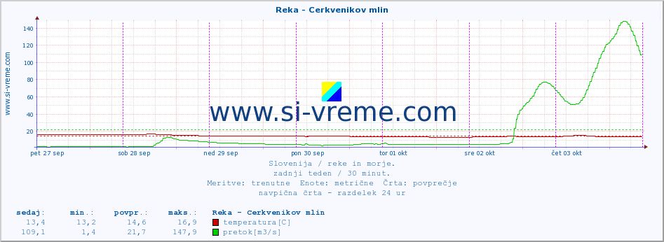 POVPREČJE :: Reka - Cerkvenikov mlin :: temperatura | pretok | višina :: zadnji teden / 30 minut.