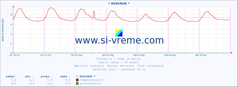 POVPREČJE :: * MINIMUM * :: temperatura | pretok | višina :: zadnji teden / 30 minut.