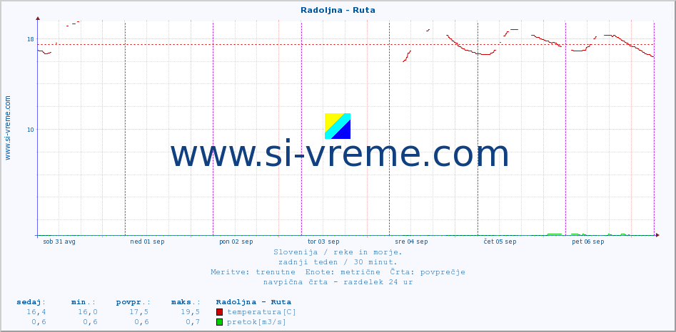 POVPREČJE :: Radoljna - Ruta :: temperatura | pretok | višina :: zadnji teden / 30 minut.