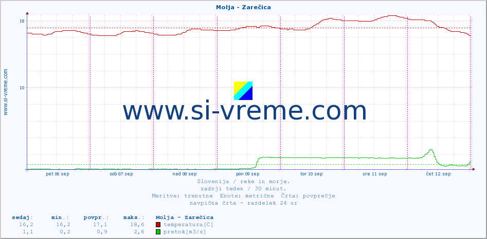 POVPREČJE :: Molja - Zarečica :: temperatura | pretok | višina :: zadnji teden / 30 minut.