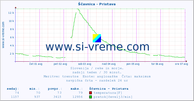 POVPREČJE :: Ščavnica - Pristava :: temperatura | pretok | višina :: zadnji teden / 30 minut.