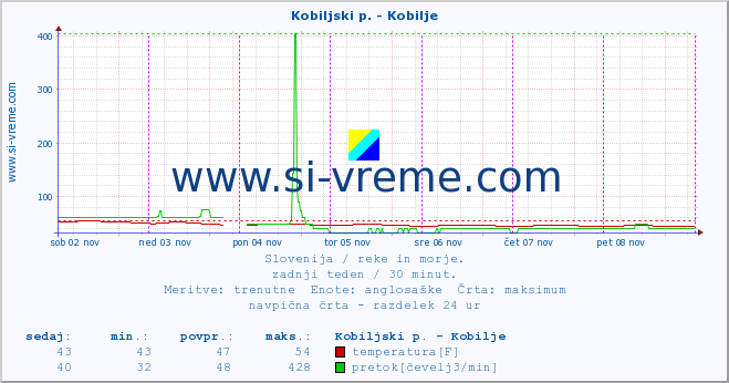 POVPREČJE :: Kobiljski p. - Kobilje :: temperatura | pretok | višina :: zadnji teden / 30 minut.