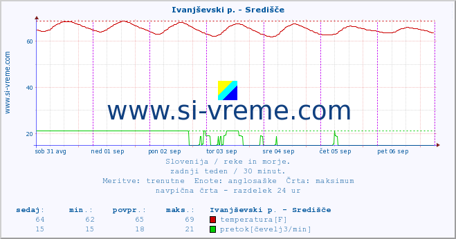 POVPREČJE :: Ivanjševski p. - Središče :: temperatura | pretok | višina :: zadnji teden / 30 minut.