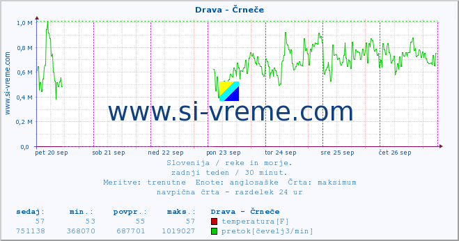 POVPREČJE :: Drava - Črneče :: temperatura | pretok | višina :: zadnji teden / 30 minut.