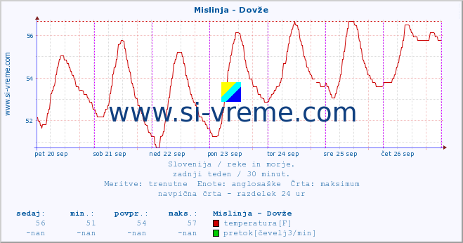 POVPREČJE :: Mislinja - Dovže :: temperatura | pretok | višina :: zadnji teden / 30 minut.