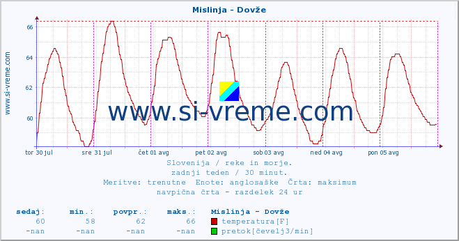 POVPREČJE :: Mislinja - Dovže :: temperatura | pretok | višina :: zadnji teden / 30 minut.