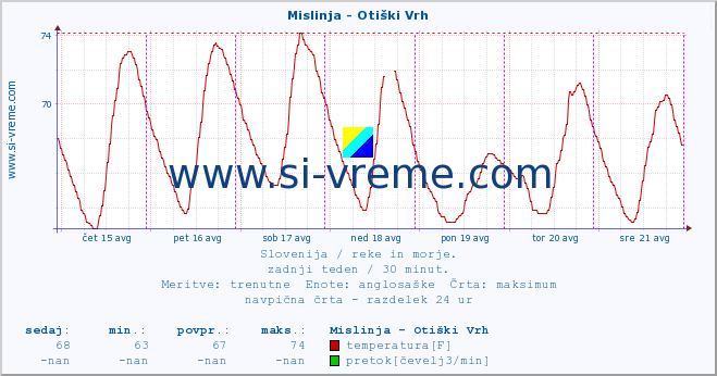 POVPREČJE :: Mislinja - Otiški Vrh :: temperatura | pretok | višina :: zadnji teden / 30 minut.