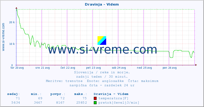 POVPREČJE :: Dravinja - Videm :: temperatura | pretok | višina :: zadnji teden / 30 minut.